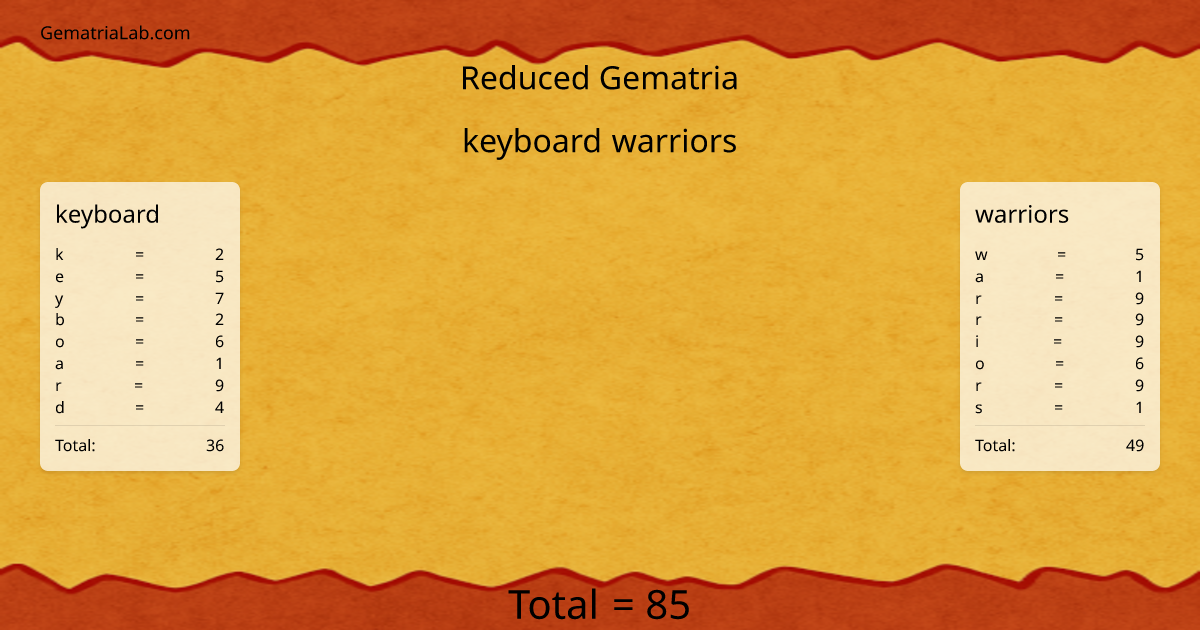 keyboard warriors in reduced Gematria